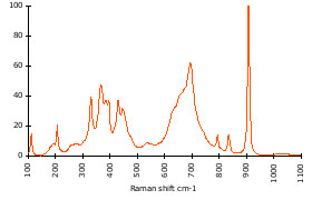 Raman Spectrum of Scheelite (132)